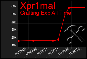 Total Graph of Xpr1mal