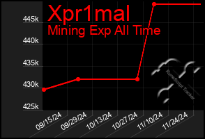 Total Graph of Xpr1mal