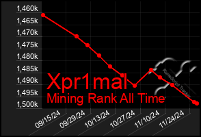 Total Graph of Xpr1mal