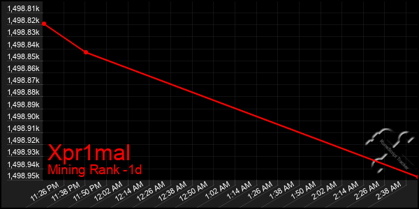 Last 24 Hours Graph of Xpr1mal