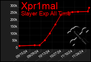 Total Graph of Xpr1mal