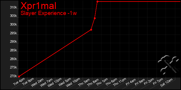 Last 7 Days Graph of Xpr1mal