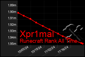 Total Graph of Xpr1mal