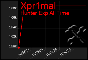 Total Graph of Xpr1mal