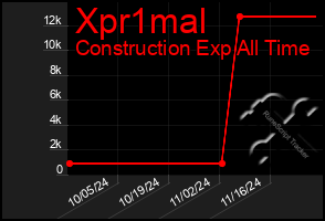 Total Graph of Xpr1mal