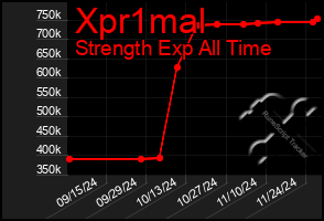 Total Graph of Xpr1mal