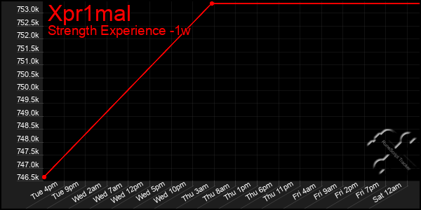 Last 7 Days Graph of Xpr1mal