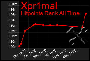 Total Graph of Xpr1mal