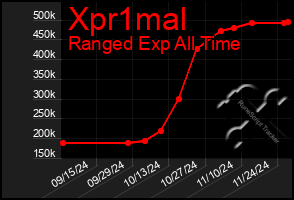 Total Graph of Xpr1mal