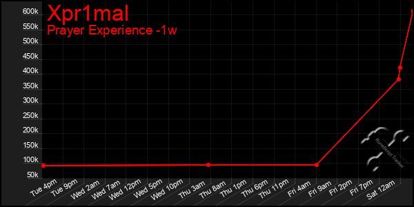 Last 7 Days Graph of Xpr1mal