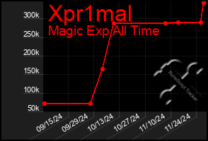 Total Graph of Xpr1mal