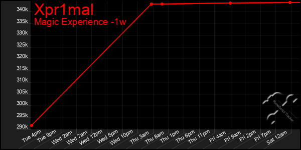 Last 7 Days Graph of Xpr1mal