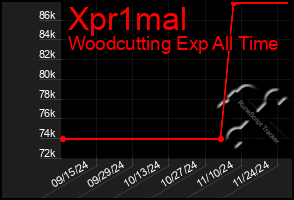 Total Graph of Xpr1mal