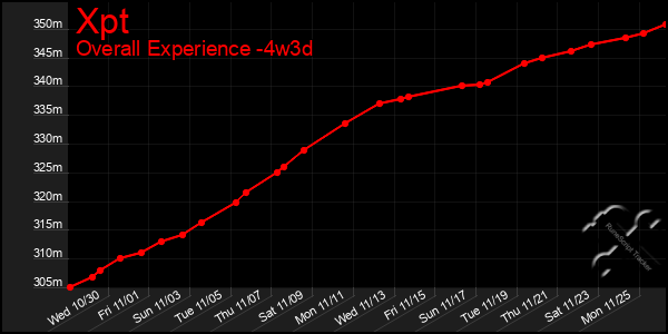 Last 31 Days Graph of Xpt