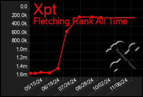 Total Graph of Xpt