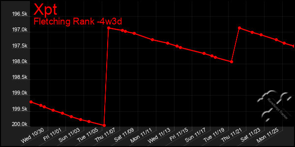 Last 31 Days Graph of Xpt