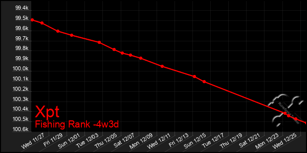 Last 31 Days Graph of Xpt