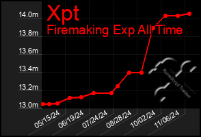 Total Graph of Xpt