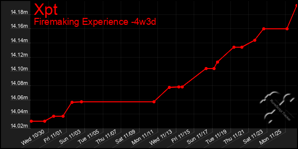 Last 31 Days Graph of Xpt