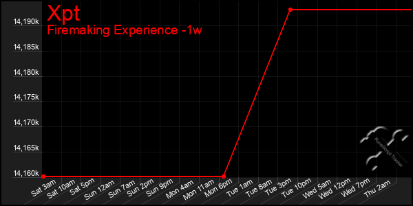 Last 7 Days Graph of Xpt