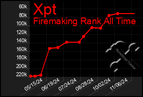 Total Graph of Xpt