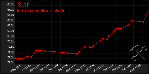 Last 31 Days Graph of Xpt