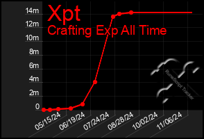 Total Graph of Xpt