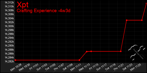 Last 31 Days Graph of Xpt