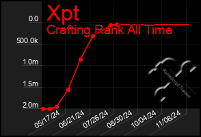 Total Graph of Xpt