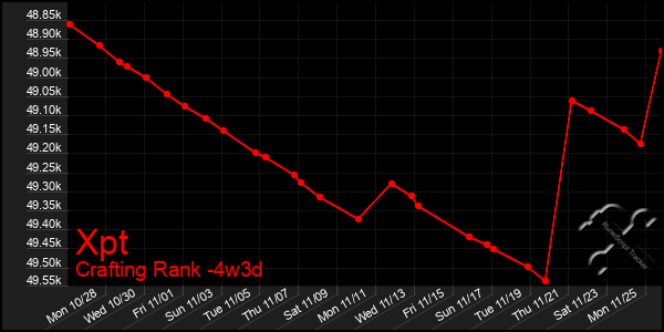 Last 31 Days Graph of Xpt