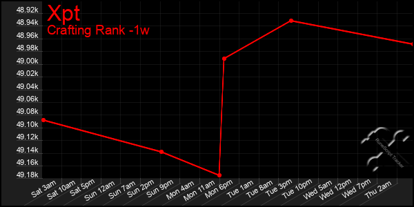 Last 7 Days Graph of Xpt