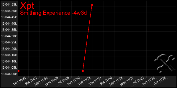 Last 31 Days Graph of Xpt