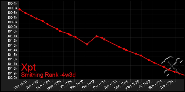 Last 31 Days Graph of Xpt