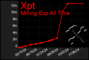 Total Graph of Xpt