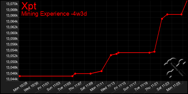 Last 31 Days Graph of Xpt