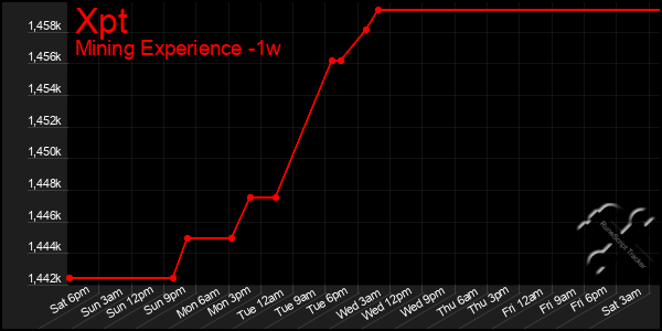 Last 7 Days Graph of Xpt