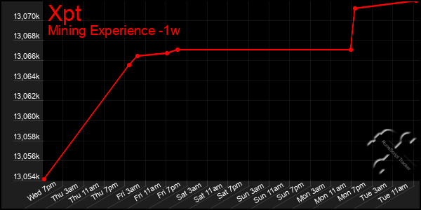 Last 7 Days Graph of Xpt