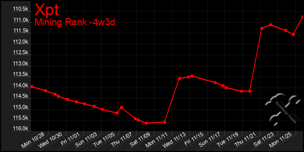 Last 31 Days Graph of Xpt