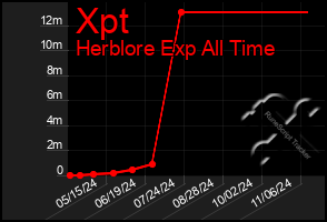 Total Graph of Xpt