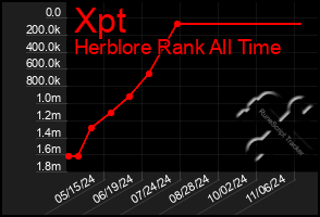 Total Graph of Xpt