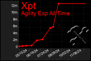 Total Graph of Xpt