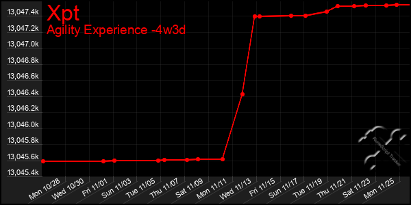 Last 31 Days Graph of Xpt