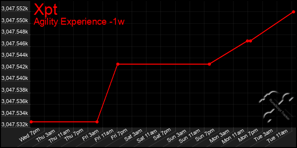 Last 7 Days Graph of Xpt