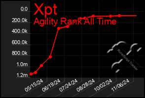 Total Graph of Xpt