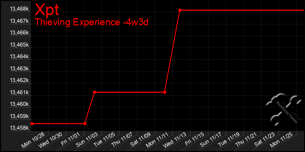 Last 31 Days Graph of Xpt