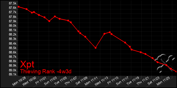 Last 31 Days Graph of Xpt