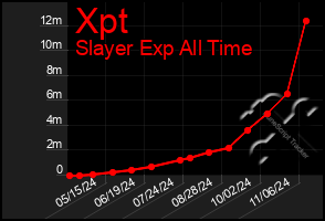 Total Graph of Xpt