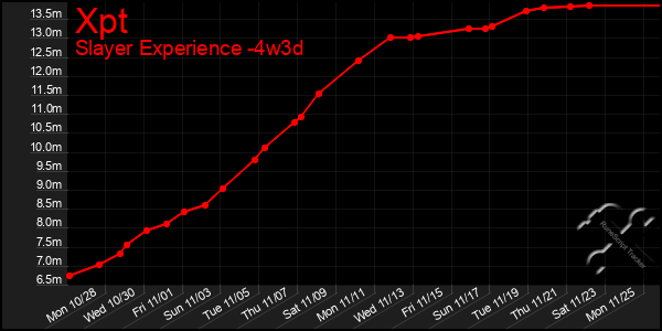 Last 31 Days Graph of Xpt