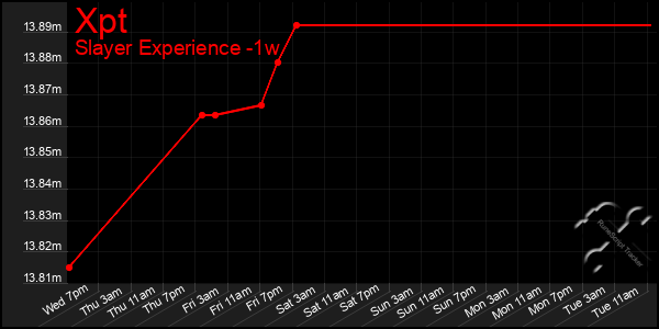 Last 7 Days Graph of Xpt