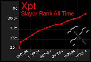 Total Graph of Xpt